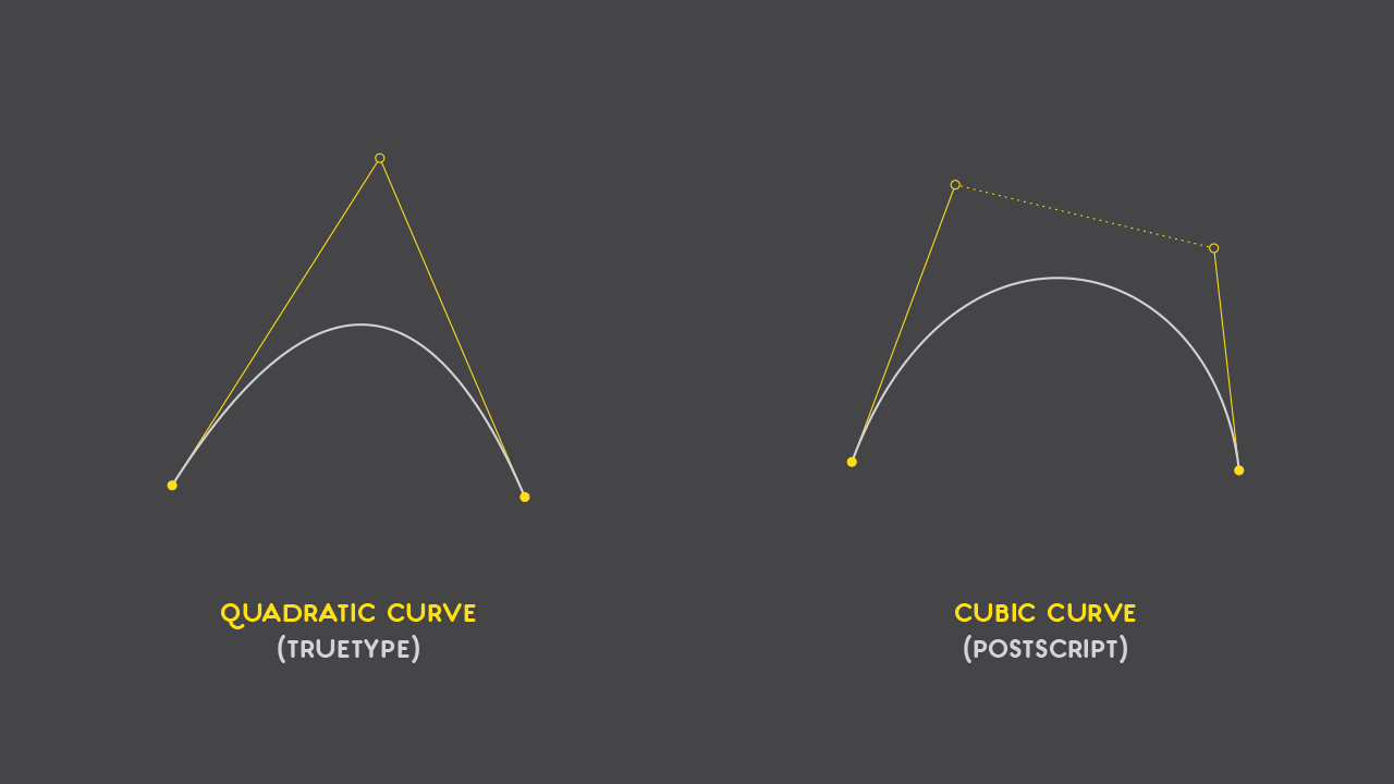 Bezier Curves And Type Design A Tutorial Learn Scannerlicker